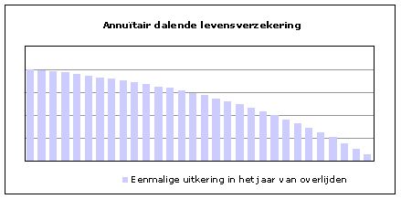Grafiek annuitair dalende levensverzekering