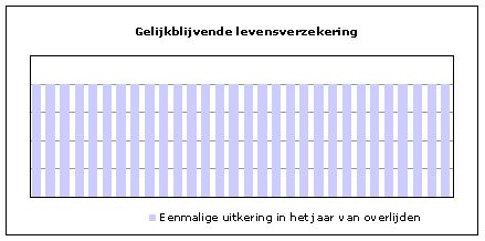 Grafiek gelijkblijvende levensverzekering