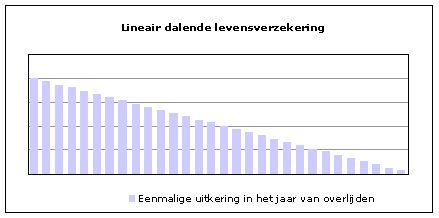 Grafiek lineair dalende levensverzekering
